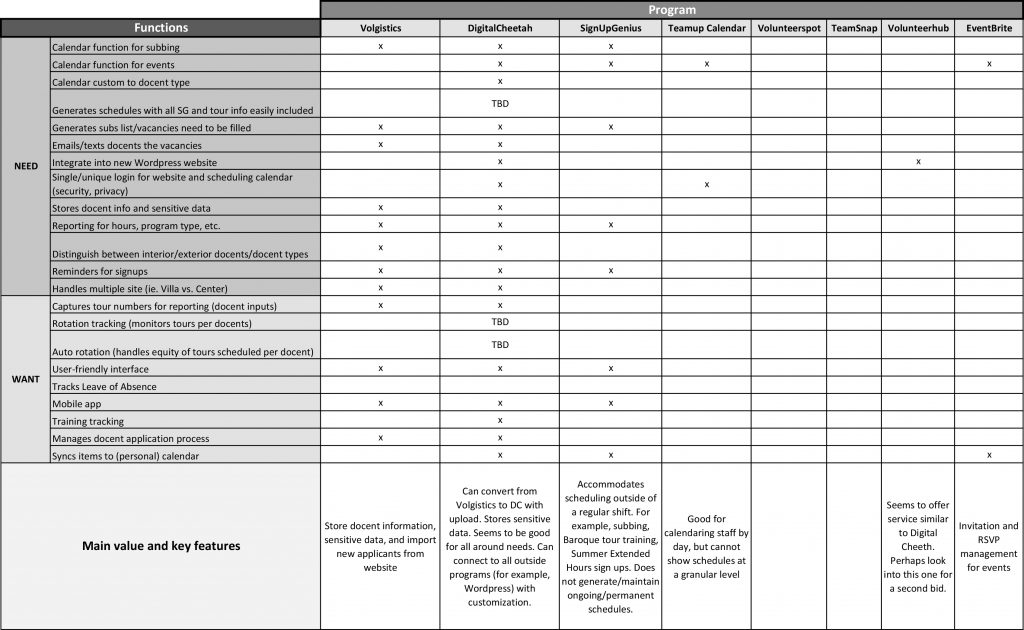 Programs assessed for scheduling value