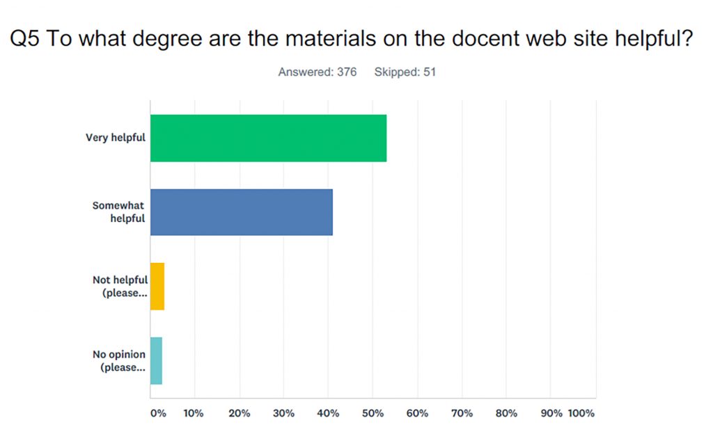 A chart showing to what degree materials on the website were helpful.