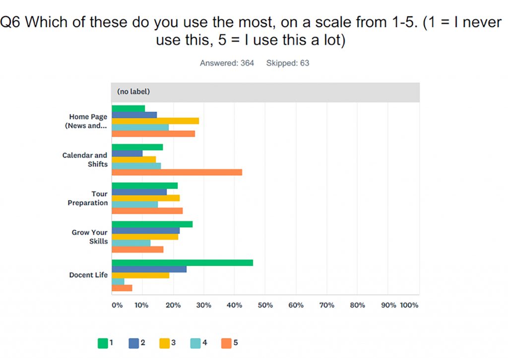 A chart showing which of the resources docents use most. 