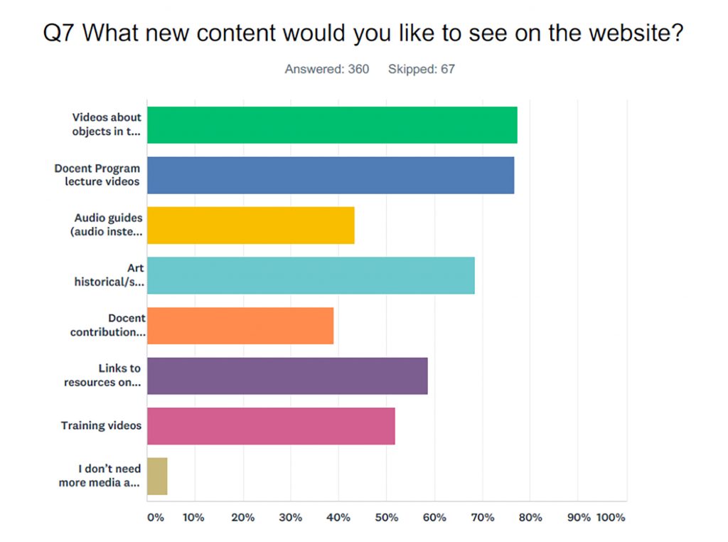 A chart showing which materials the docents would like to see on the website. 