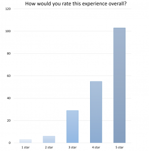 A graph showing the overall ratings of visitors using the Museum ExplorAR devices.