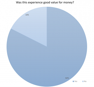 Pie chart showing that 82% of visitors thought the experience was good value for money